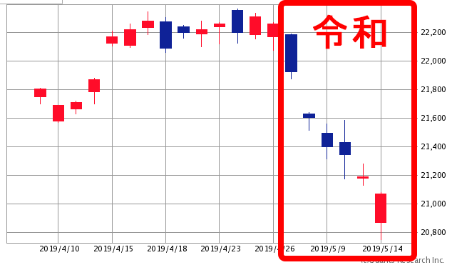 令和初期の日経平均株価チャート