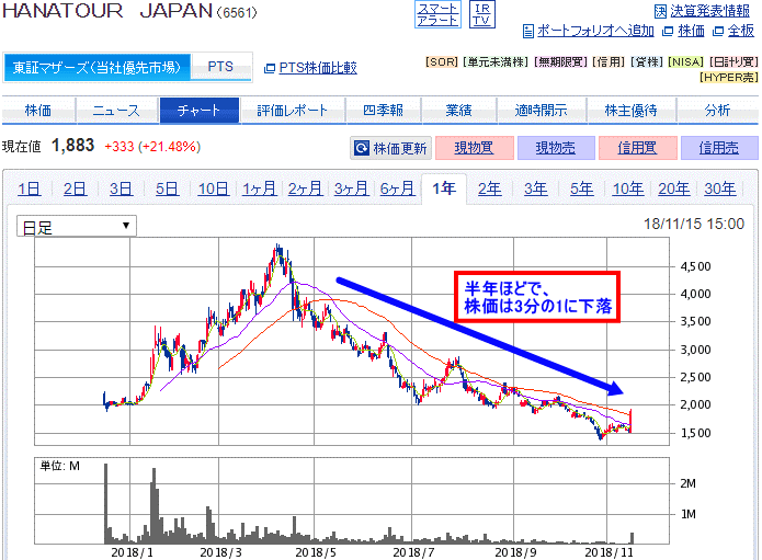 HANATOUR JAPANの株価下落