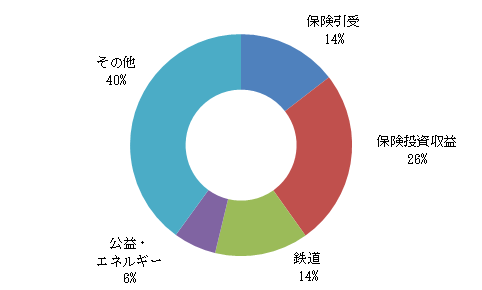 事業別の営業利益構成比（2023年12月期）
