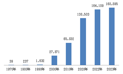 バークシャーのフロートの推移（百万ドル）