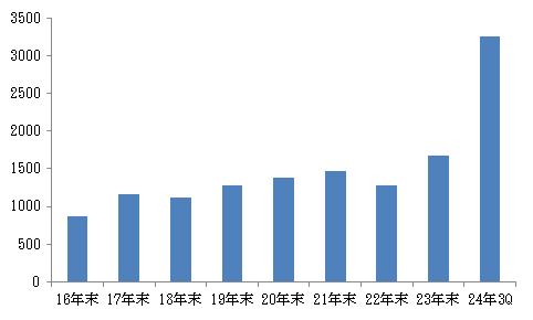膨れ上がるバークシャーの広義の手元資金
