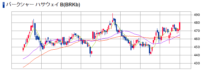 バークシャー クラスBの株価チャート
