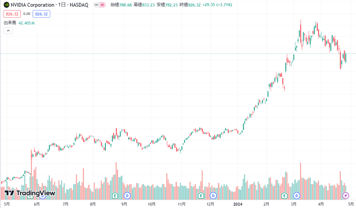 エヌビディアの株価推移（日足12か月、ドル）
