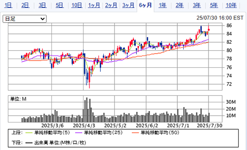 公益株が良好推移（チャートはXLU、年初来）