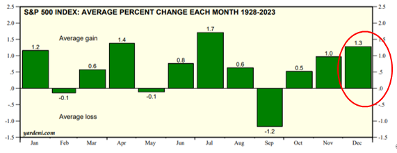 S&P500月次パフォーマンス