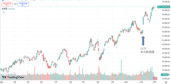 ダウ平均は大統領選後に連日で高値更新する展開に（年初来）