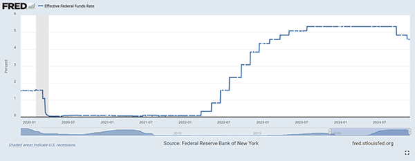 2会合連続で利下げされたFFレート（％）