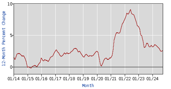 CPIの推移（％）
