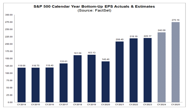 S&P 500採用企業のEPS 推移（ボトムアップ方式、カレンダーイヤー、ドル）