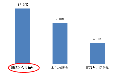 米大統領・議会の政党組み合わせと株価リターン（1933年～2023年の年次データ）