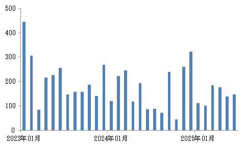 底堅さを維持する米労働市場（千人）