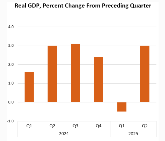 米GDPはプラス転換（％）