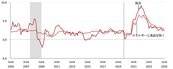 米インフレ率は鈍化傾向