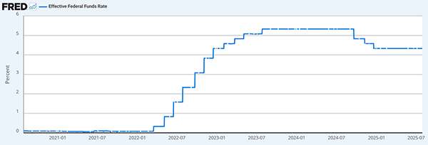 5会合連続で据え置かれたFF金利（％）