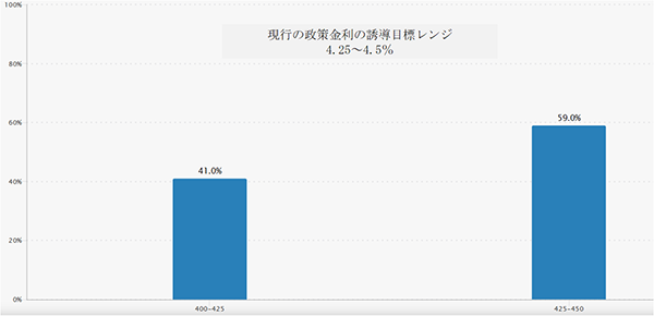 FedWatch（2025年9月FOMC）