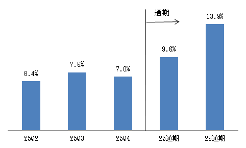 S&P500採用企業の利益成長率見通し