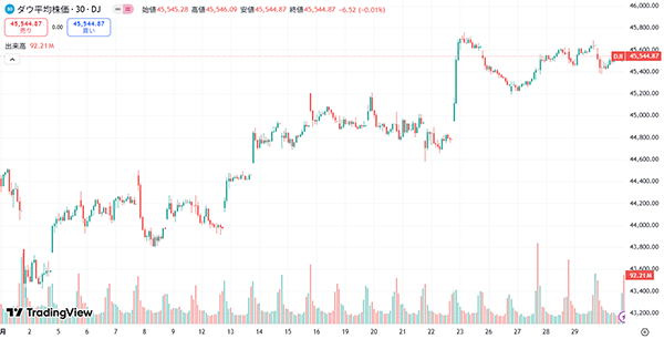 8月はダウ平均も高値更新(8月1日~29日)