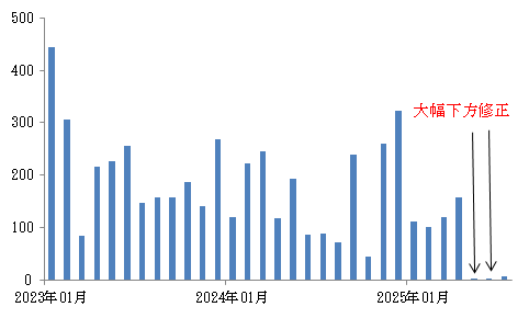非農業部門の就業者数の推移(千人)