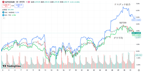 10月も3指数揃って最高値更新（10月1日～31日）