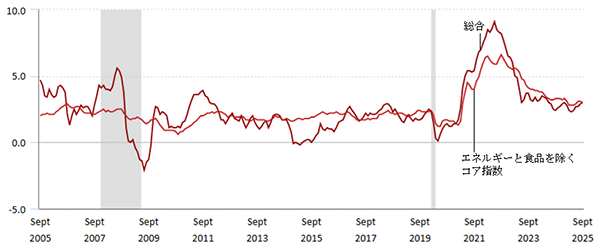 米CPIの推移（％）