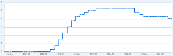 2会合連続で引き下げられたFF金利（％）