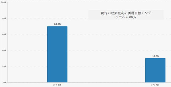 FedWatch（2025年12月FOMC）