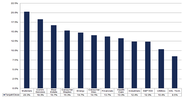 S&P500業種別のボトムアップ目標株価と終値の比較（10月31日時点）