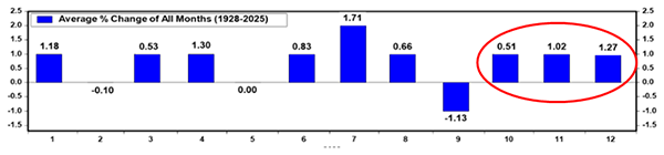 S&P500の月次パフォーマンス（1928年～2025年）