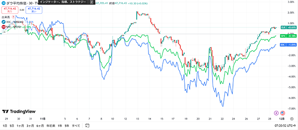 11月は主要3指数が高安まちまち（11月1日～28日）