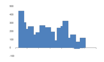 非農業部門就業者数の推移（千人）