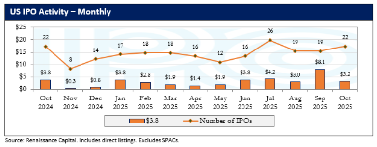米IPO市場の推移