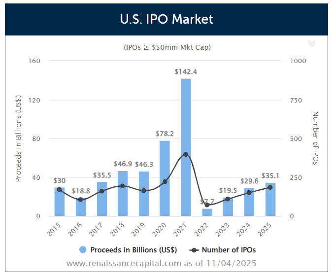 米国のIPO件数(右軸)、調達額(左軸)