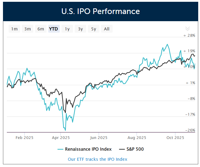 ルネサスIPO ETFとS&P500のパフォーマンス(年初来)