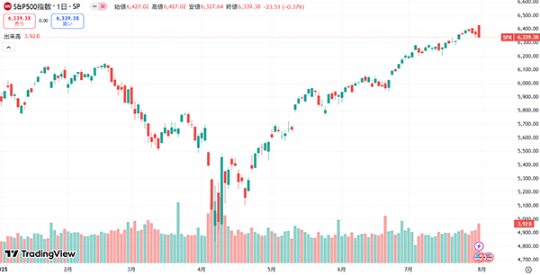S&P500は7月も最高値を更新する展開に（年初来）