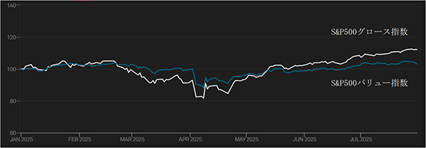 S&P500グロース指数（白線）とバリュー指数（青線）の推移（年初来）
