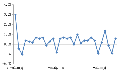 米小売売上高（上段は前月比増減率、季節調整済み、百万ドル）