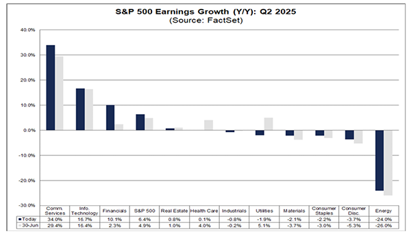 S&P500業種別の利益成長率（2025年第2四半期）