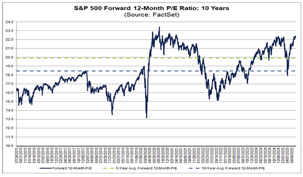 S&P500のPERの推移（12か月フォワード）