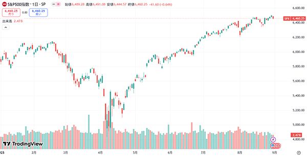 S&P500は8月も最高値を更新する展開に(年初来)