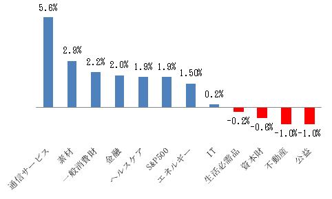S&P500業種別の株価パフォーマンス(過去1か月、%)