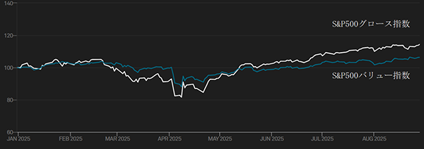 S&P500グロース指数(白線)とバリュー指数(青線)の推移(年初来)