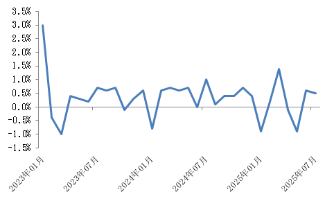 米小売売上高(上段は前月比増減率、季節調整済み、百万ドル)