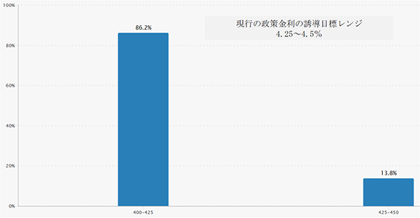 FedWatch(2025年9月FOMC)