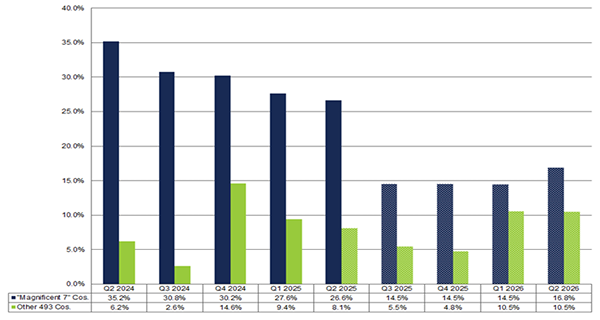 M7とS&P493の利益成長率見通し