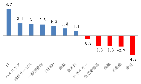 S&P500業種別の株価パフォーマンス（過去1か月、％）