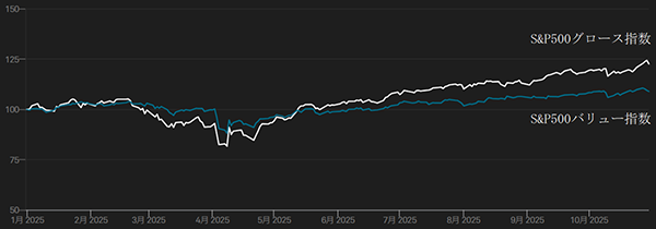 S&P500グロース指数（白線）とバリュー指数（青線）の推移（年初来）