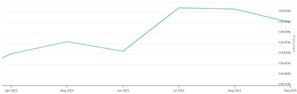 ADP雇用統計（千人）