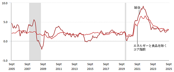 米CPIの推移（％）