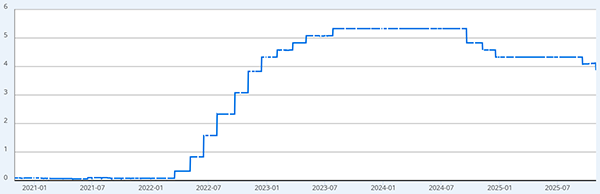2会合連続で引き下げられたFF金利（％）