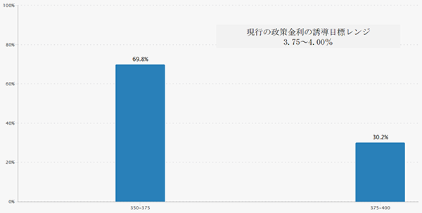 FedWatch（2025年12月FOMC）